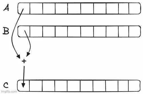 Vector addition on CPU illustration
