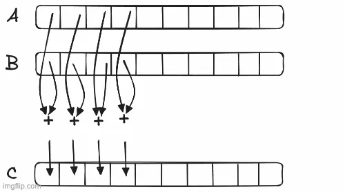 Vector addition on CPU illustration