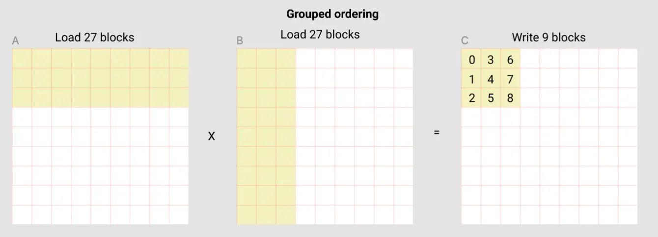 Grouped ordering demonstration