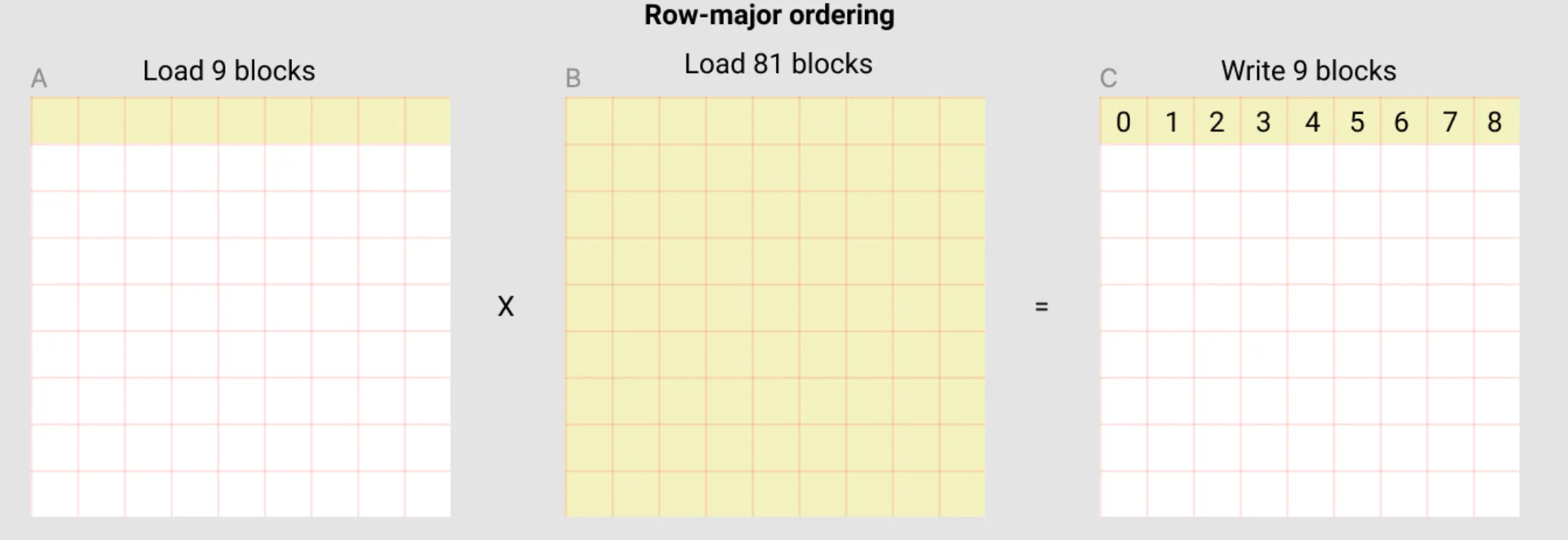 Row-major ordering demonstration