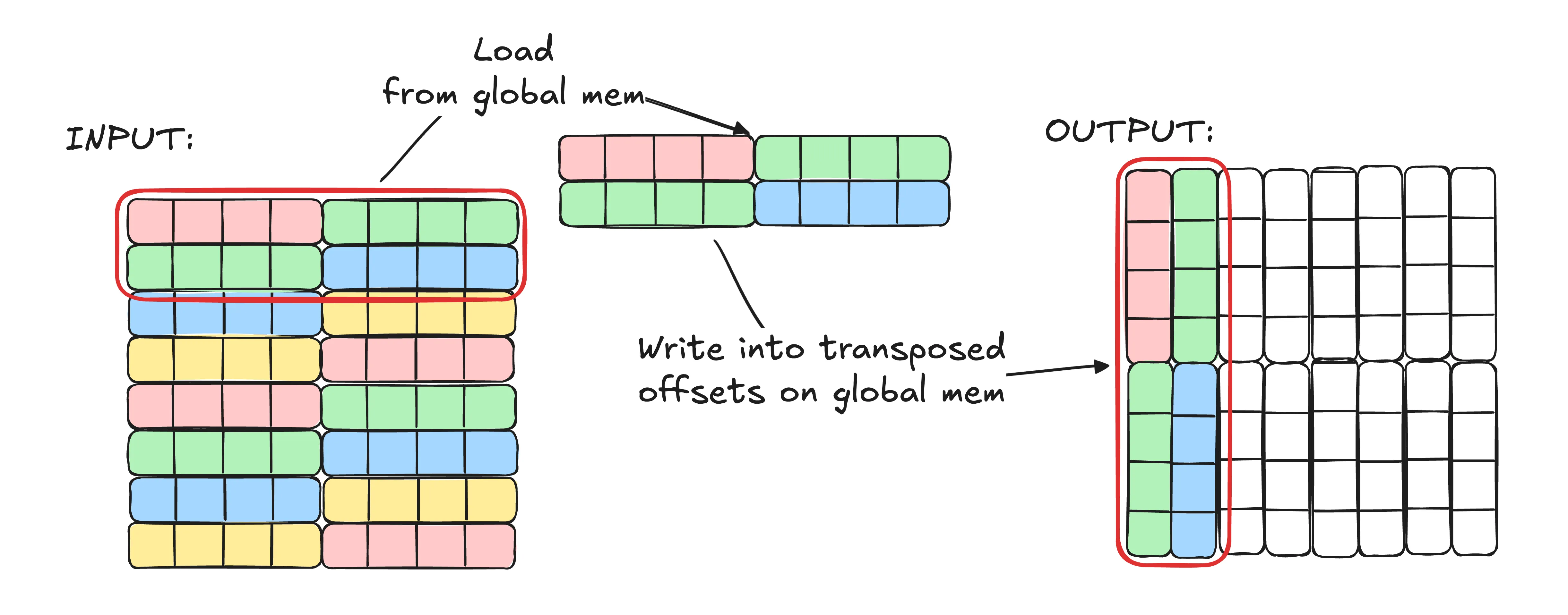 Naive solution memory access pattern for matrix transpose