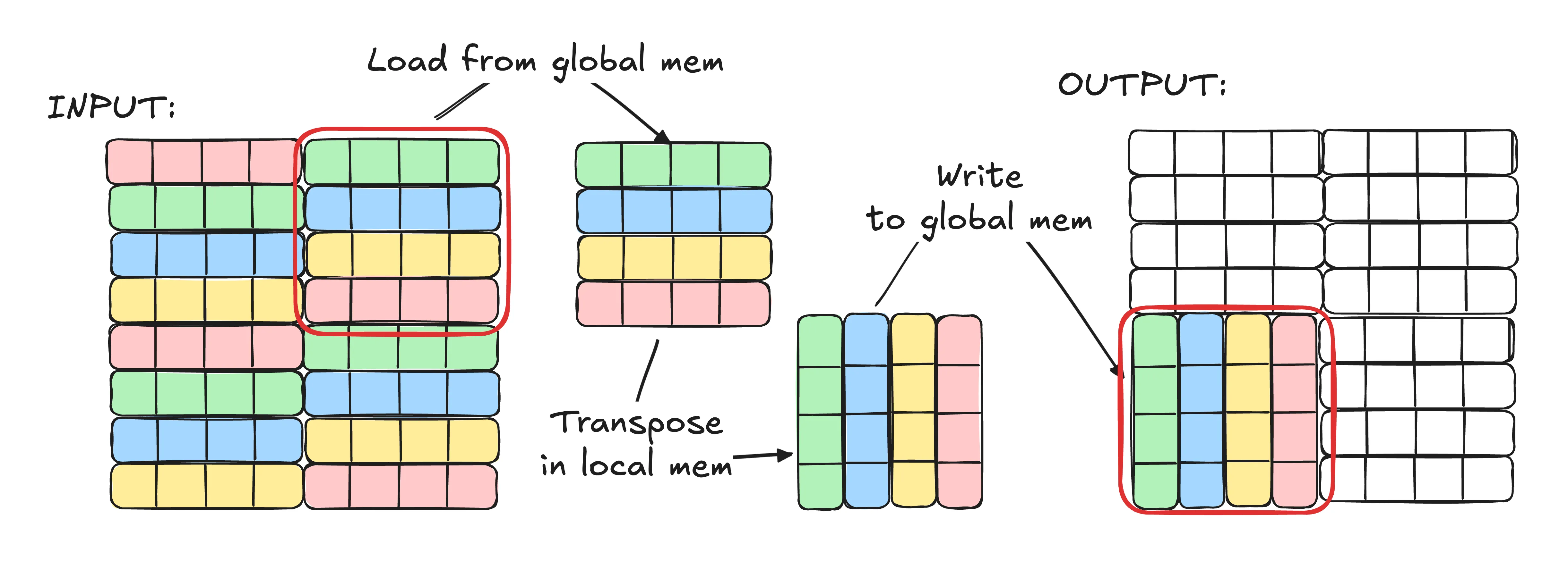 Tiled solution memory access pattern for matrix transpose